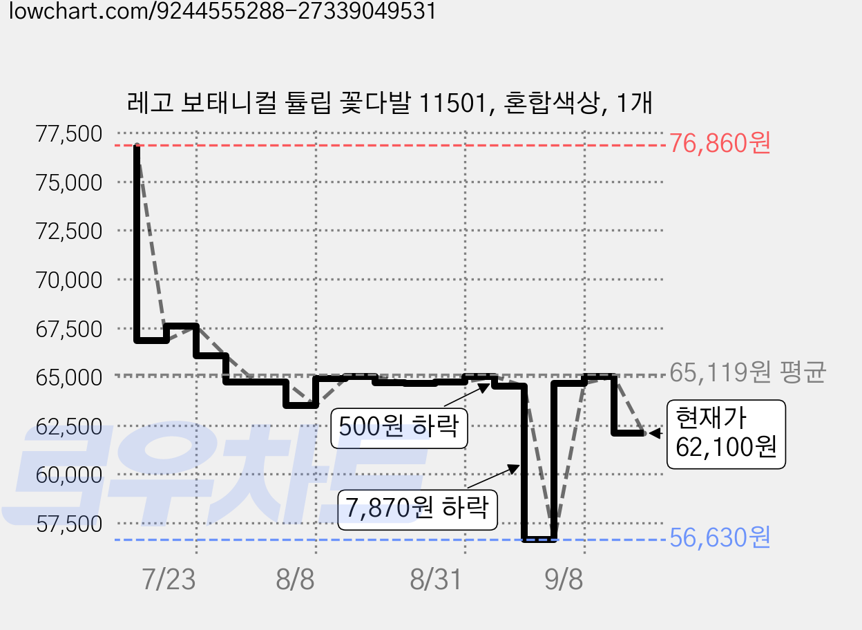레고 보태니컬 튤립 꽃다발 11501, 혼합색상, 1개 가격 변동 차트, 현재가 62,100원, 관측 최저가 56,630원