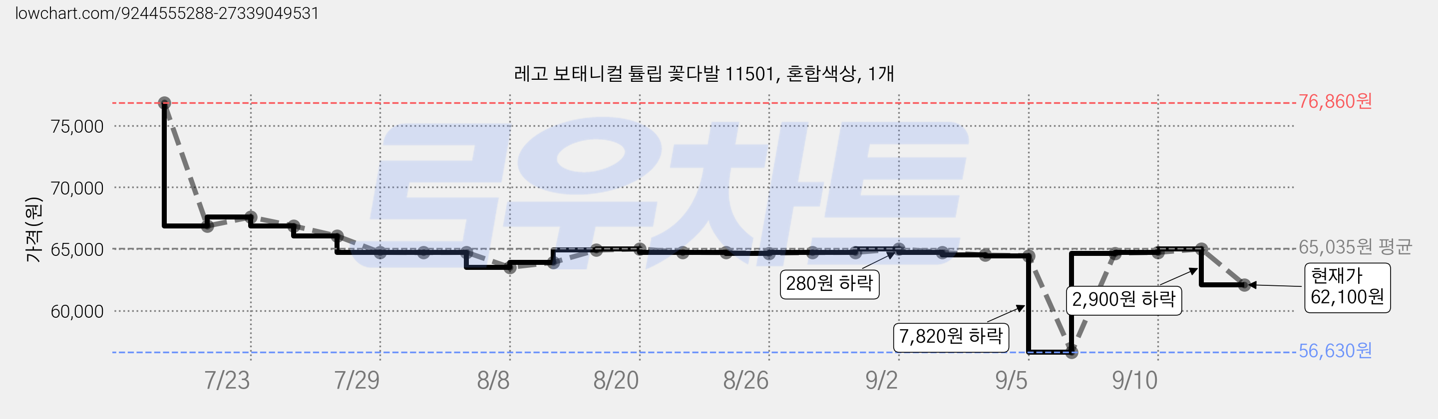 레고 보태니컬 튤립 꽃다발 11501, 혼합색상, 1개 가격 변동 차트, 현재가 62,100원, 관측 최저가 56,630원