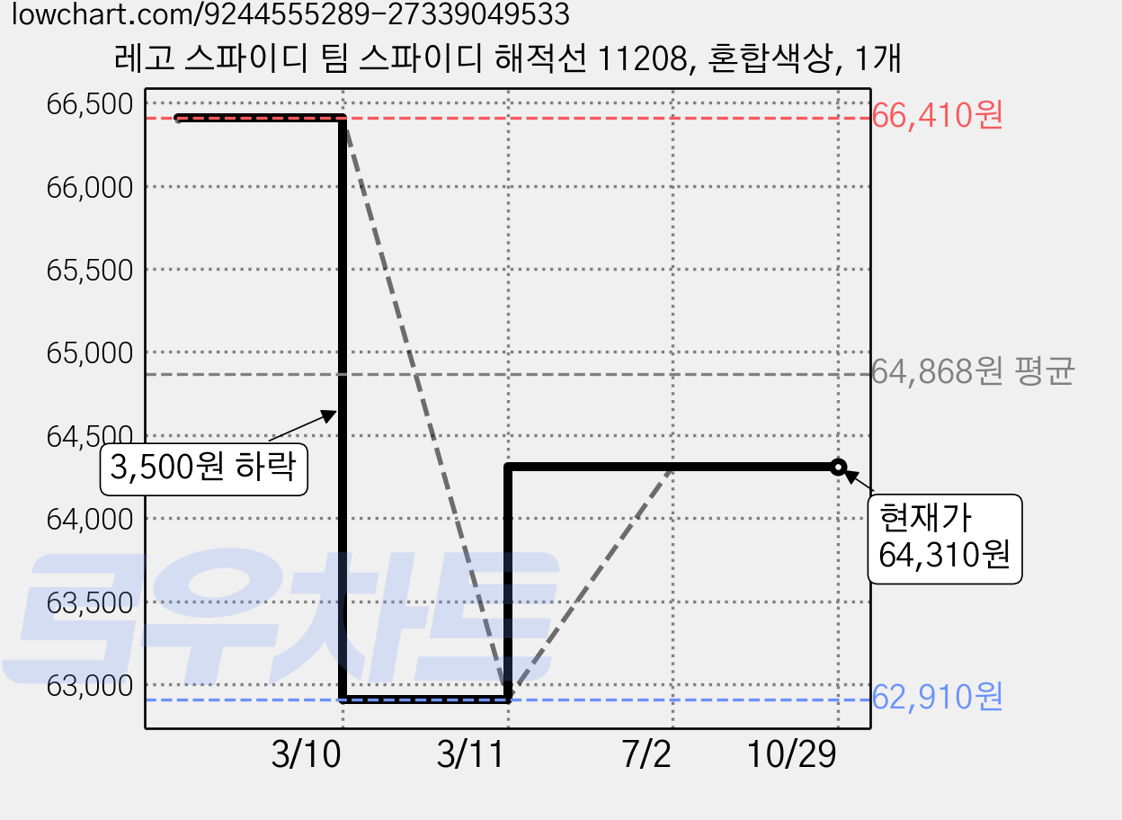 레고 스파이디 팀 스파이디 해적선 11208, 혼합색상, 1개 가격 변동 차트, 현재가 64,310원, 관측 최저가 62,910원