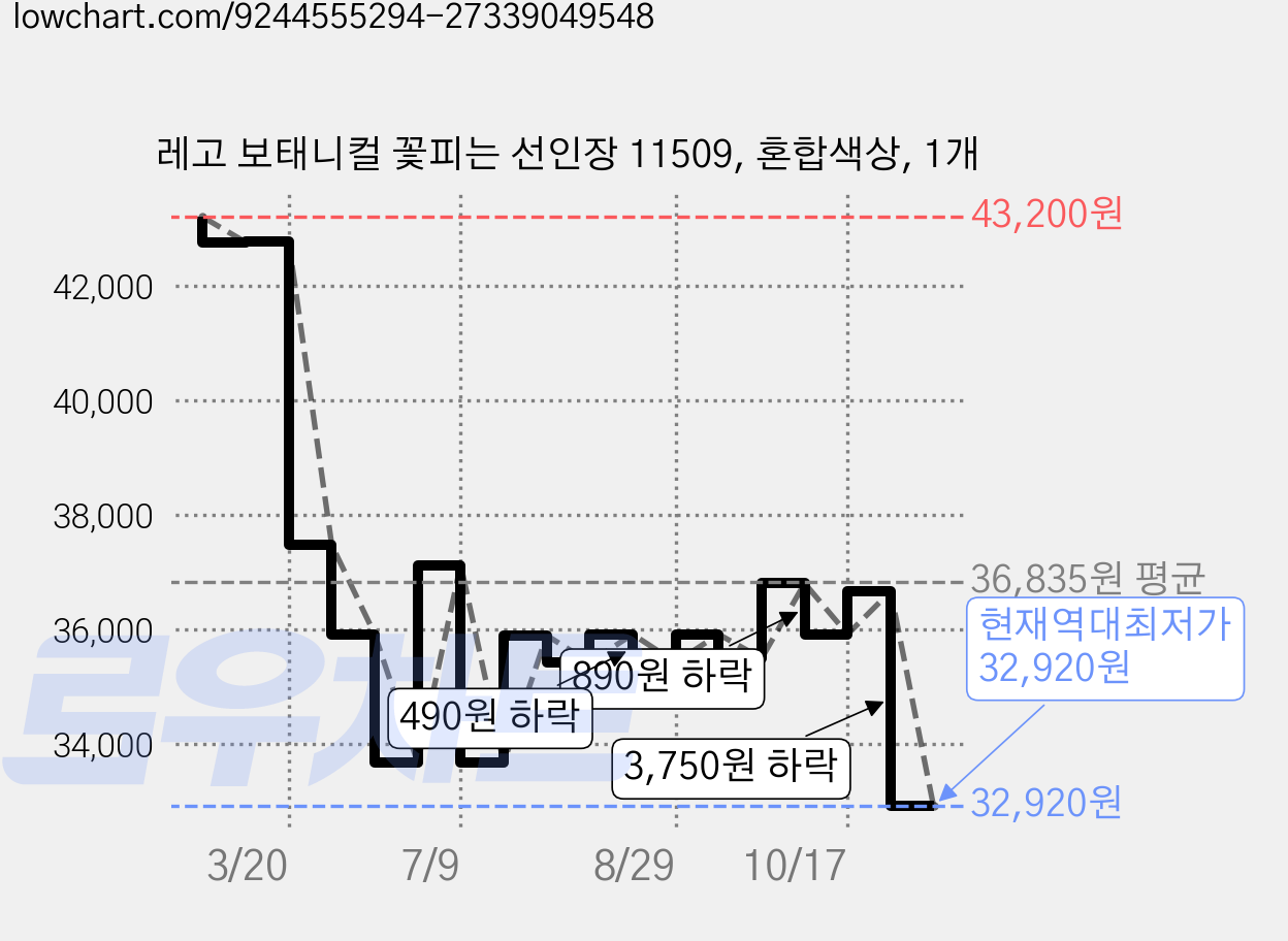 레고 보태니컬 꽃피는 선인장 11509, 혼합색상, 1개 가격 변동 차트, 현재가 32,920원, 역대최저가