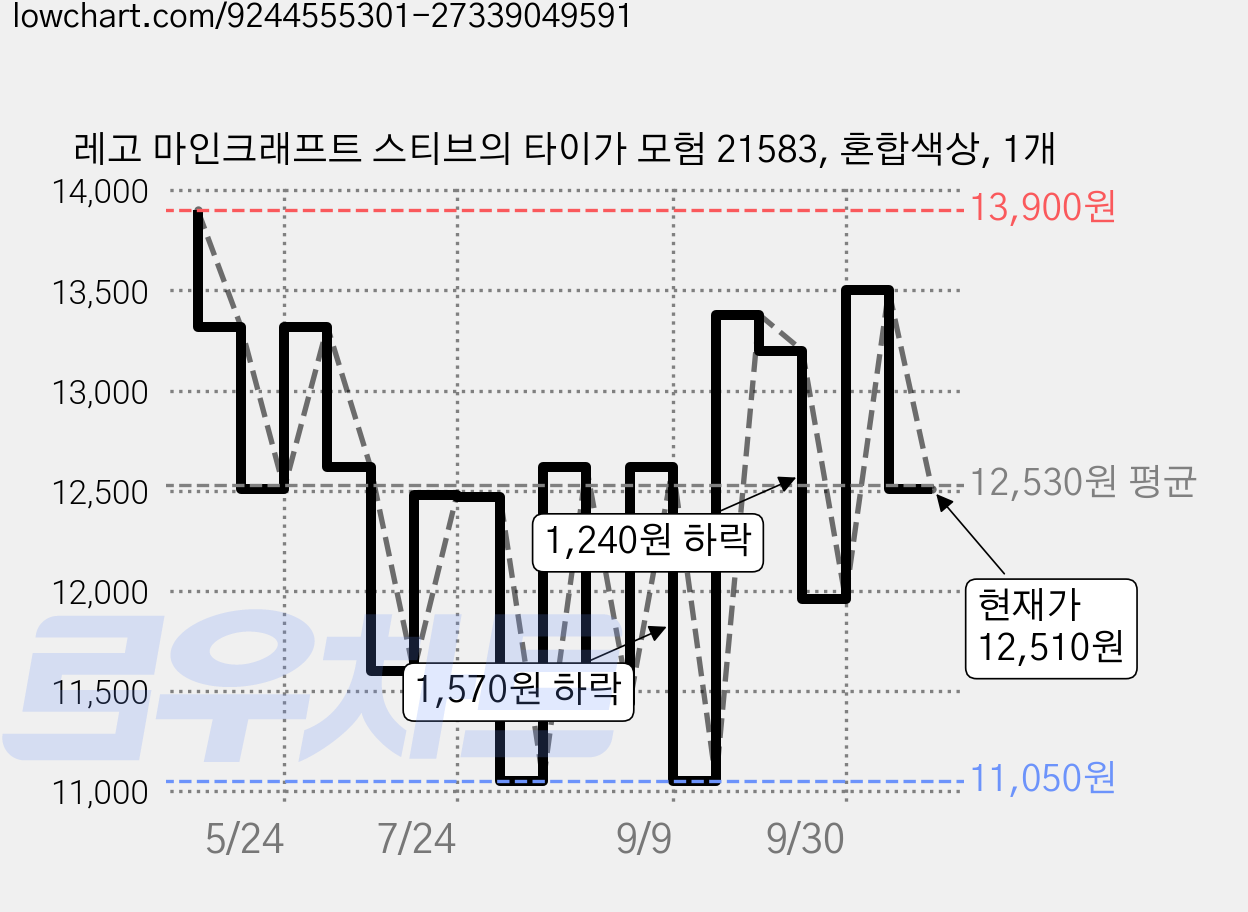 레고 마인크래프트 스티브의 타이가 모험 21583, 혼합색상, 1개 가격 변동 차트, 현재가 12,510원, 관측 최저가 11,050원