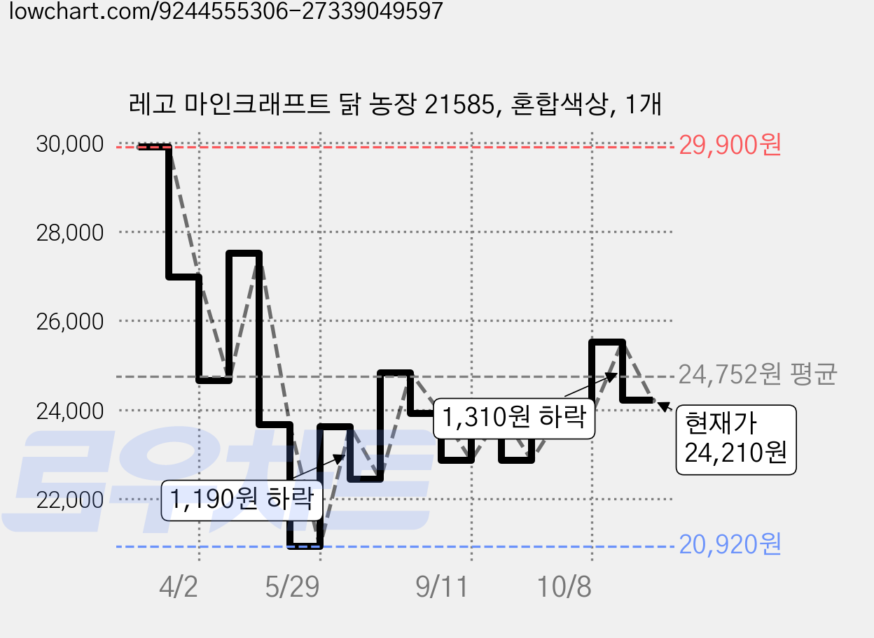 레고 마인크래프트 닭 농장 21585, 혼합색상, 1개 가격 변동 차트, 현재가 24,210원, 관측 최저가 20,920원