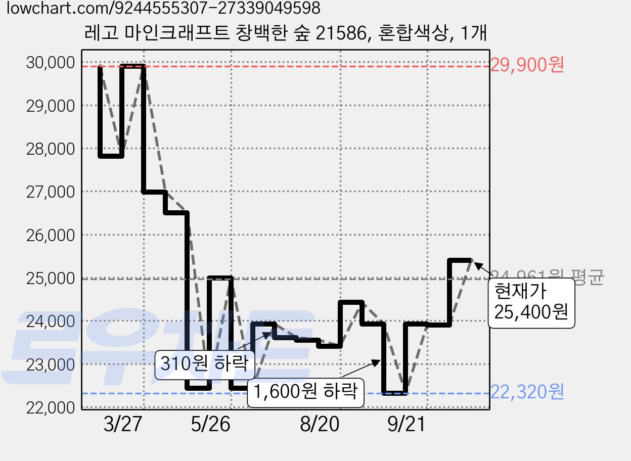 레고 마인크래프트 창백한 숲 21586, 혼합색상, 1개 가격 변동 차트, 현재가 25,400원, 관측 최저가 21,920원