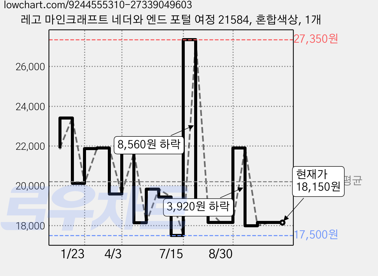 레고 마인크래프트 네더와 엔드 포털 여정 21584, 혼합색상, 1개 가격 변동 차트, 현재가 18,150원, 관측 최저가 17,500원