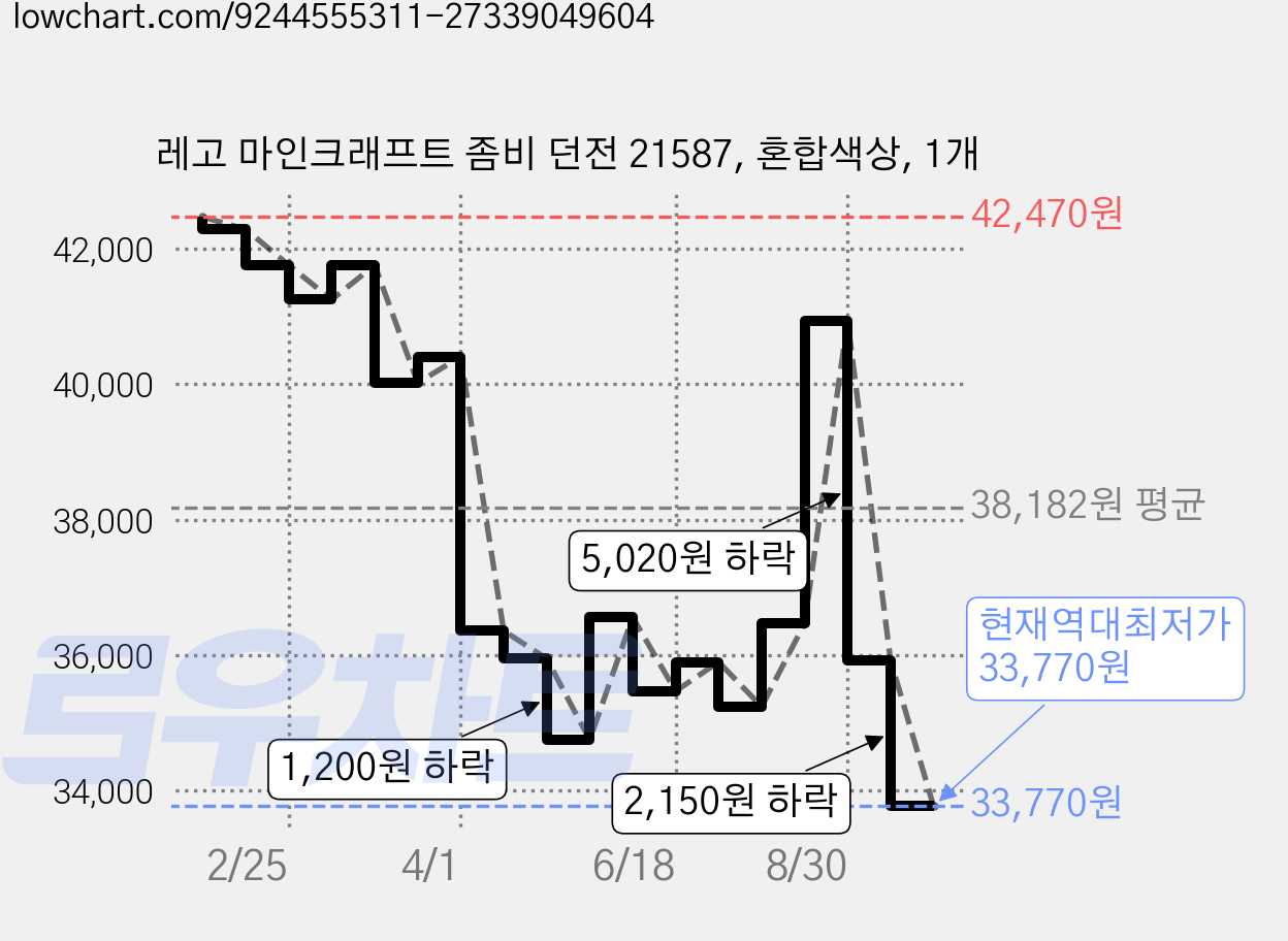 레고 마인크래프트 좀비 던전 21587, 혼합색상, 1개 가격 변동 차트, 현재가 33,770원, 역대최저가