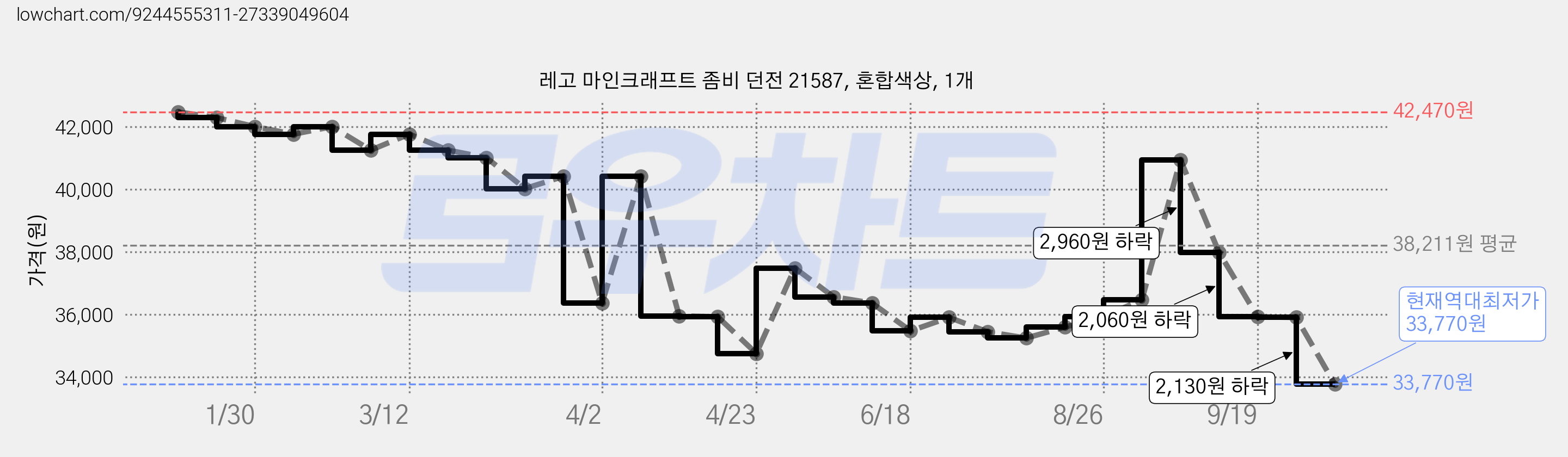 레고 마인크래프트 좀비 던전 21587, 혼합색상, 1개 가격 변동 차트, 현재가 33,770원, 역대최저가