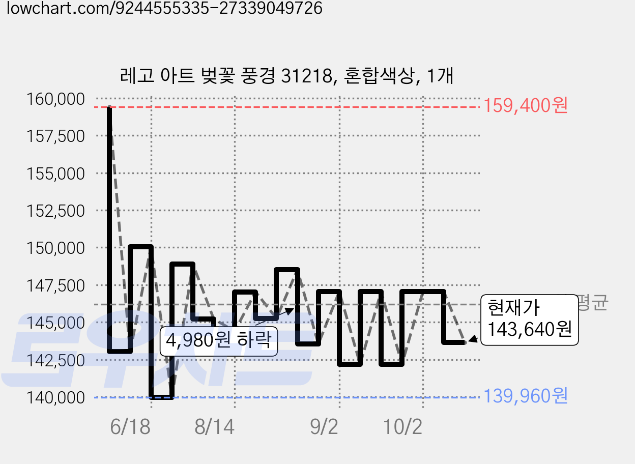 레고 아트 벚꽃 풍경 31218, 혼합색상, 1개 가격 변동 차트, 현재가 143,640원, 관측 최저가 139,960원