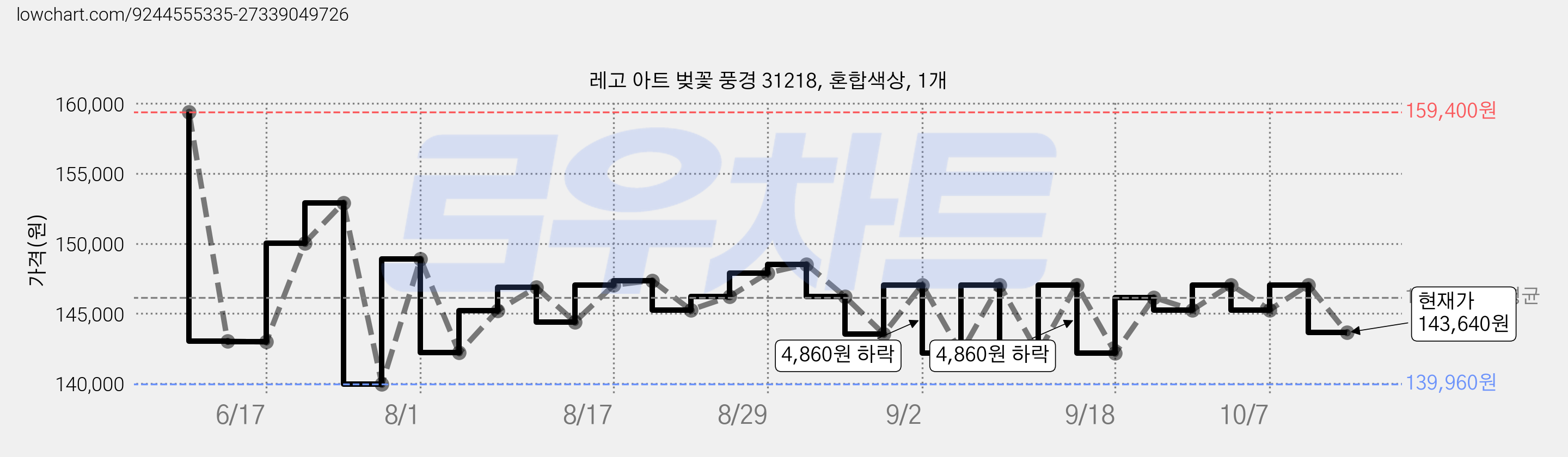 레고 아트 벚꽃 풍경 31218, 혼합색상, 1개 가격 변동 차트, 현재가 143,640원, 관측 최저가 139,960원