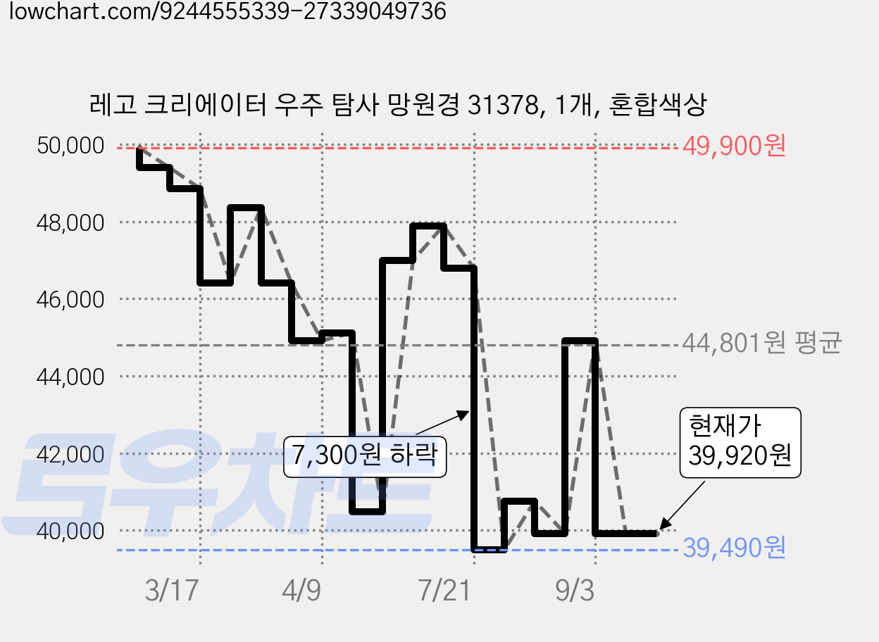 레고 크리에이터 우주 탐사 망원경 31378, 1개, 혼합색상 가격 변동 차트, 현재가 39,920원, 관측 최저가 39,490원