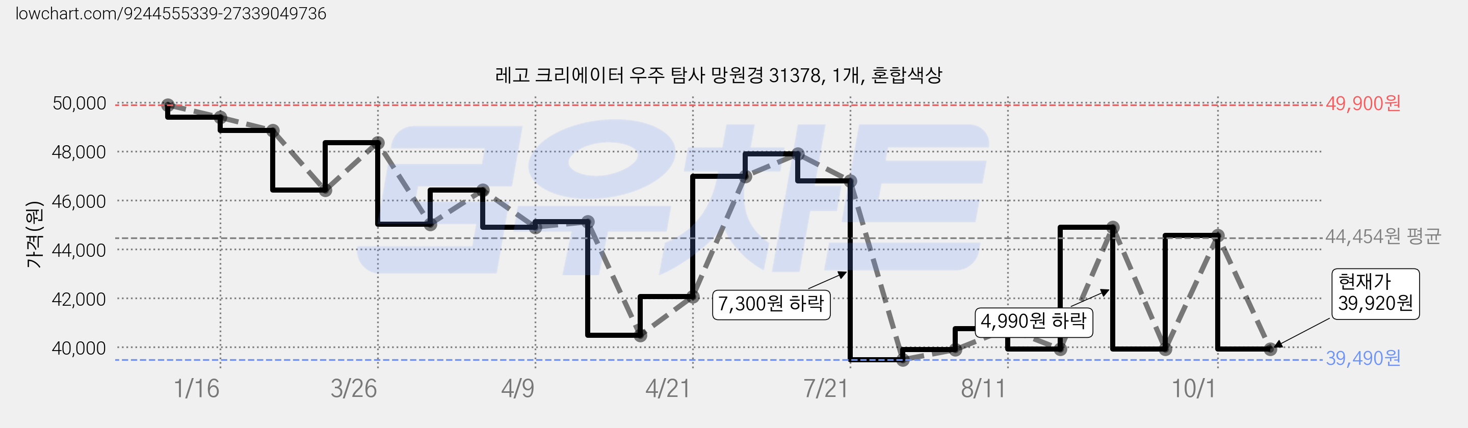 레고 크리에이터 우주 탐사 망원경 31378, 1개, 혼합색상 가격 변동 차트, 현재가 39,920원, 관측 최저가 39,490원