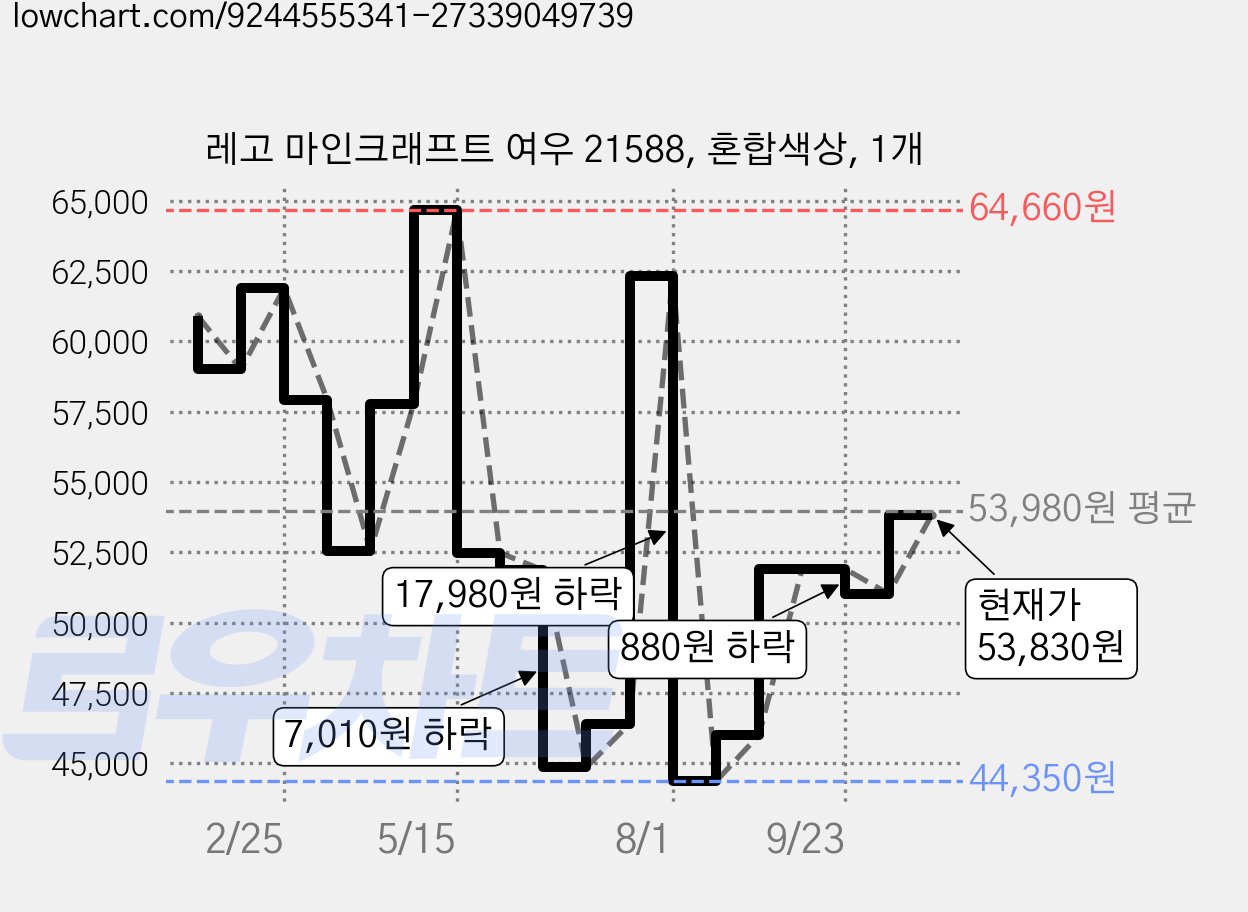 레고 마인크래프트 여우 21588, 혼합색상, 1개 가격 변동 차트, 현재가 41,330원, 역대최저가