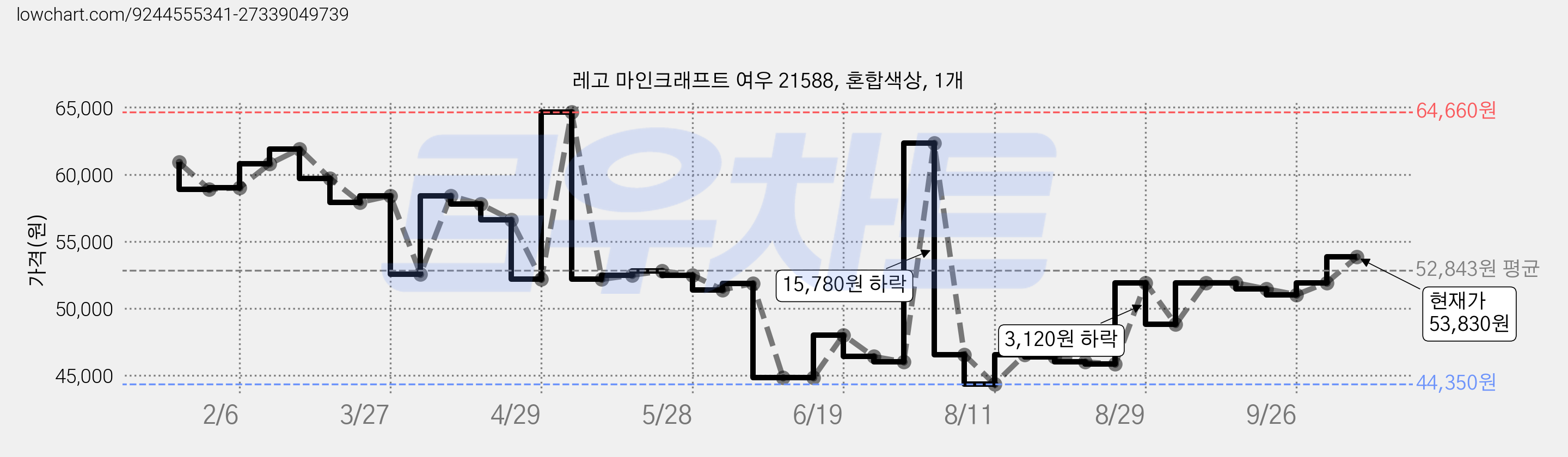 레고 마인크래프트 여우 21588, 혼합색상, 1개 가격 변동 차트, 현재가 41,330원, 역대최저가