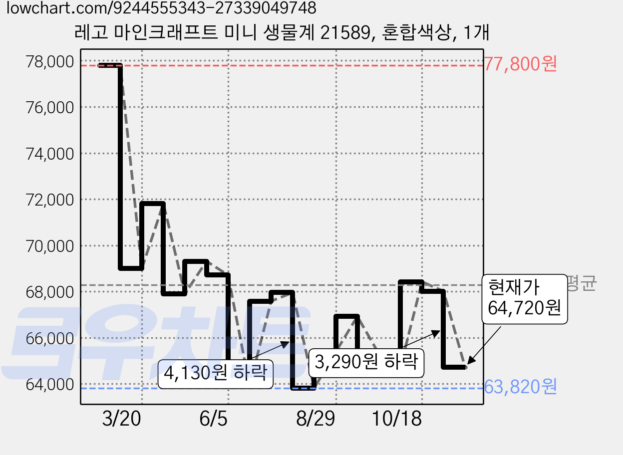 레고 마인크래프트 미니 생물계 21589, 혼합색상, 1개 가격 변동 차트, 현재가 64,720원, 관측 최저가 63,820원