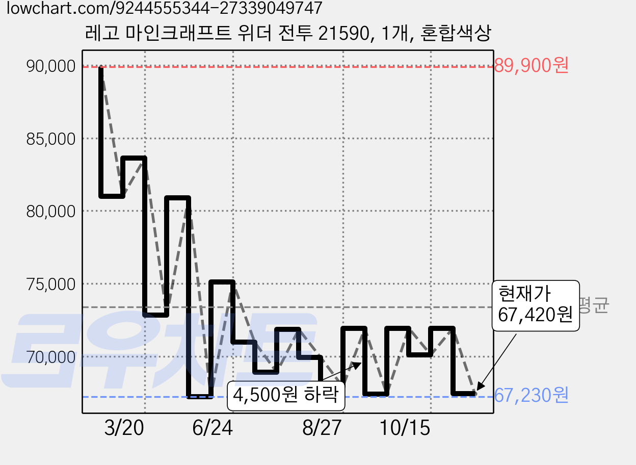 레고 마인크래프트 위더 전투 21590, 1개, 혼합색상 가격 변동 차트, 현재가 67,420원, 관측 최저가 64,770원