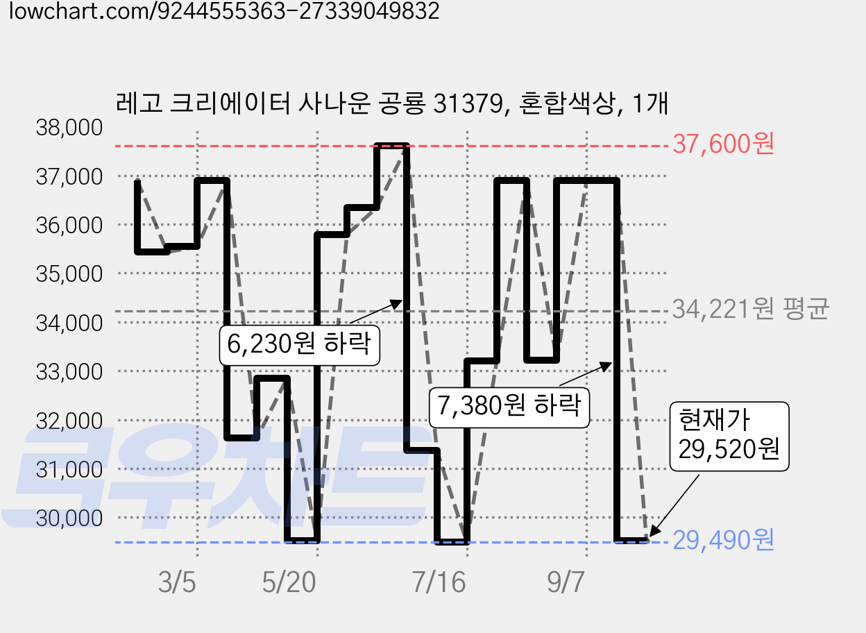 레고 크리에이터 사나운 공룡 31379, 혼합색상, 1개 가격 변동 차트, 현재가 29,520원, 관측 최저가 29,490원