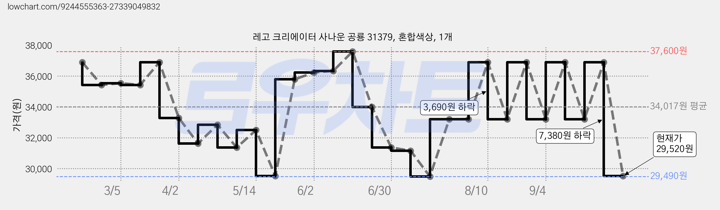 레고 크리에이터 사나운 공룡 31379, 혼합색상, 1개 가격 변동 차트, 현재가 29,520원, 관측 최저가 29,490원