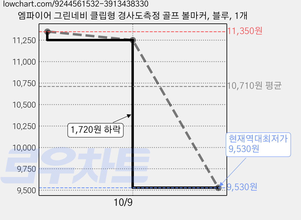 엠파이어 그린네비 클립형 경사도측정 골프 볼마커, 블루, 1개 가격 변동 차트, 현재가 9,530원, 역대최저가