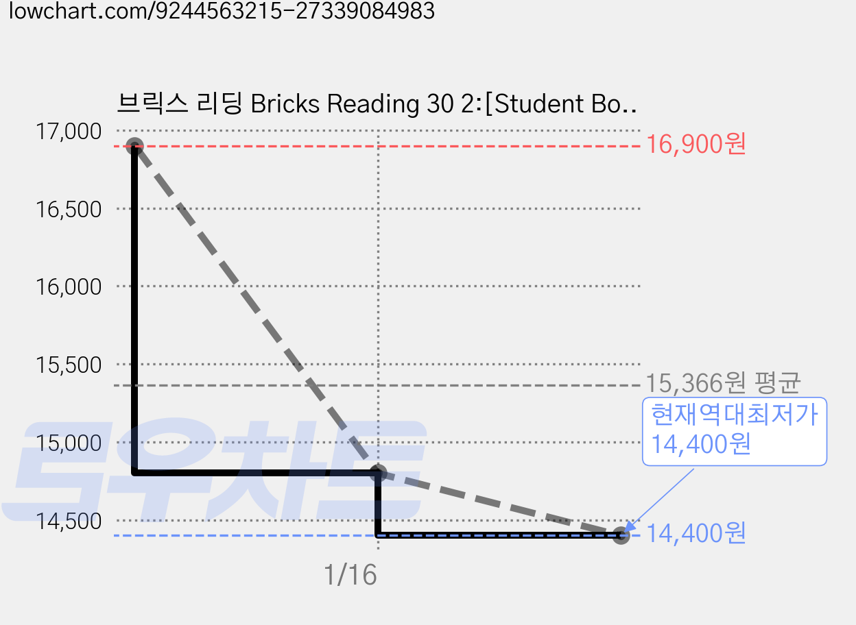 브릭스 리딩 Bricks Reading 30 2:[Student Book Workbook QR코드], 사회평론, 30-2 가격 변동 차트, 현재가 14,400원, 역대최저가