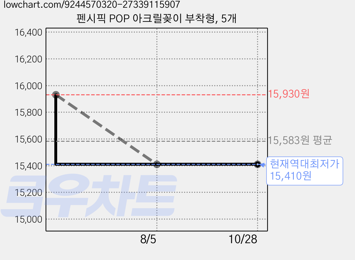 펜시픽 POP 아크릴꽂이 부착형, 5개 가격 변동 차트, 현재가 15,410원, 역대최저가