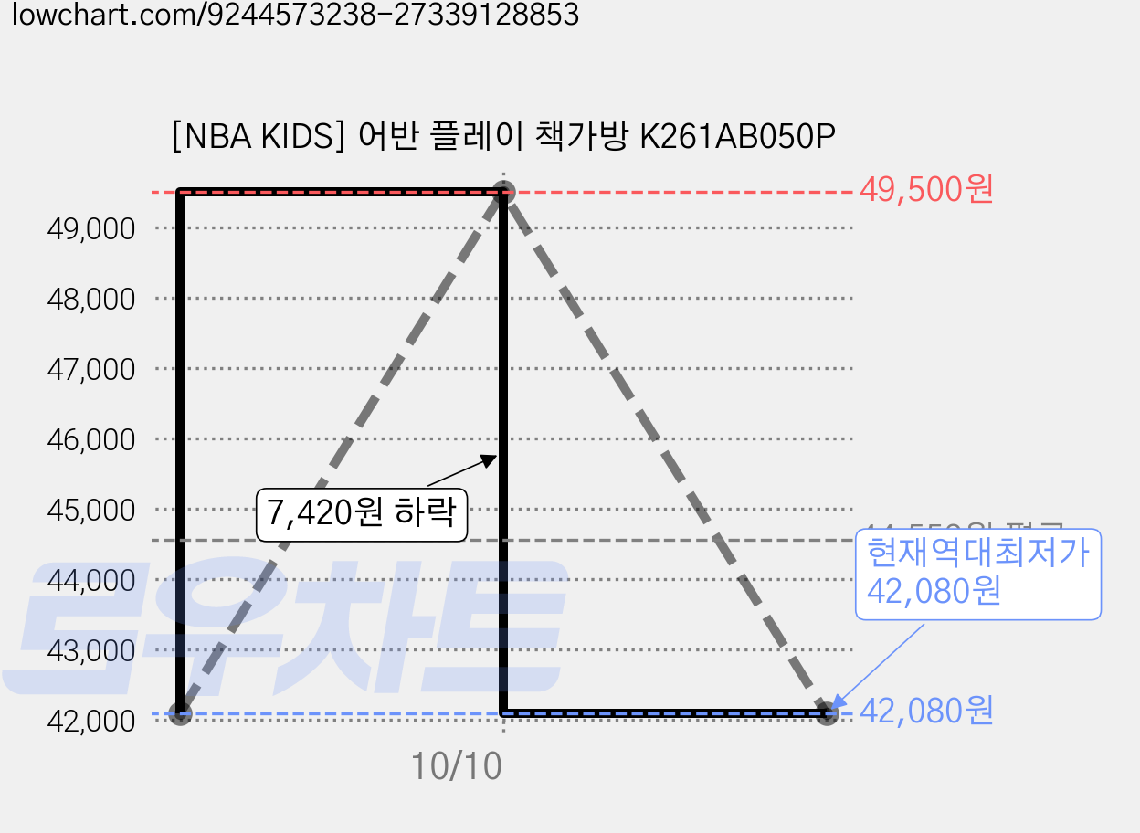 [NBA KIDS] 어반 플레이 책가방 K261AB050P 가격 변동 차트, 현재가 42,080원, 역대최저가