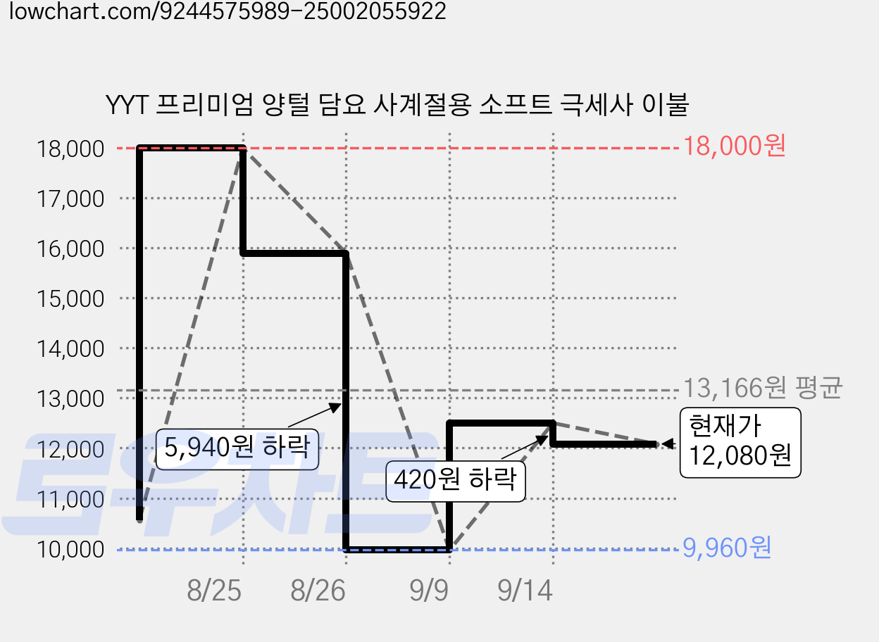 YYT 프리미엄 양털 담요 사계절용 소프트 극세사 이불 가격 변동 차트, 현재가 12,080원, 관측 최저가 9,960원