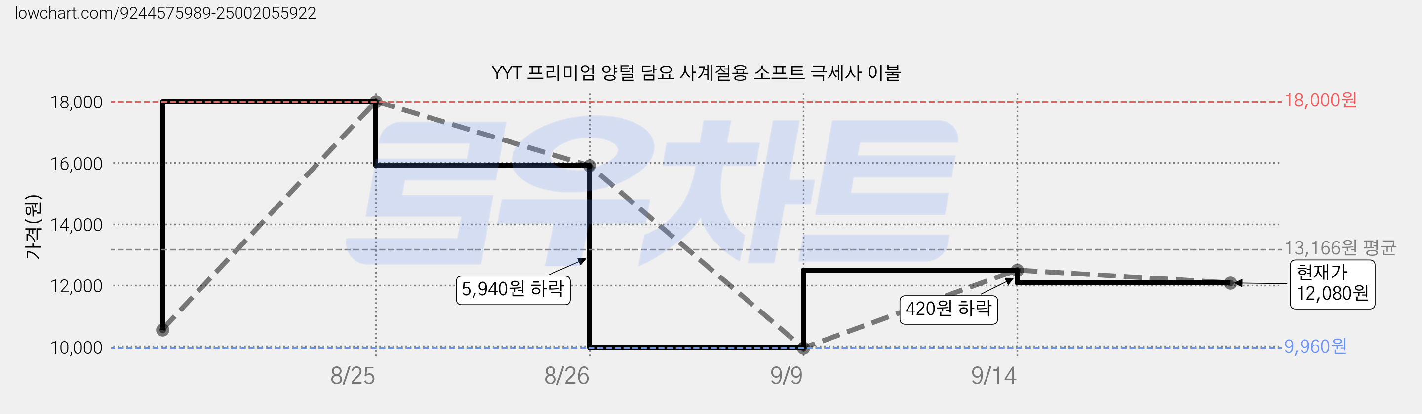 YYT 프리미엄 양털 담요 사계절용 소프트 극세사 이불 가격 변동 차트, 현재가 12,080원, 관측 최저가 9,960원