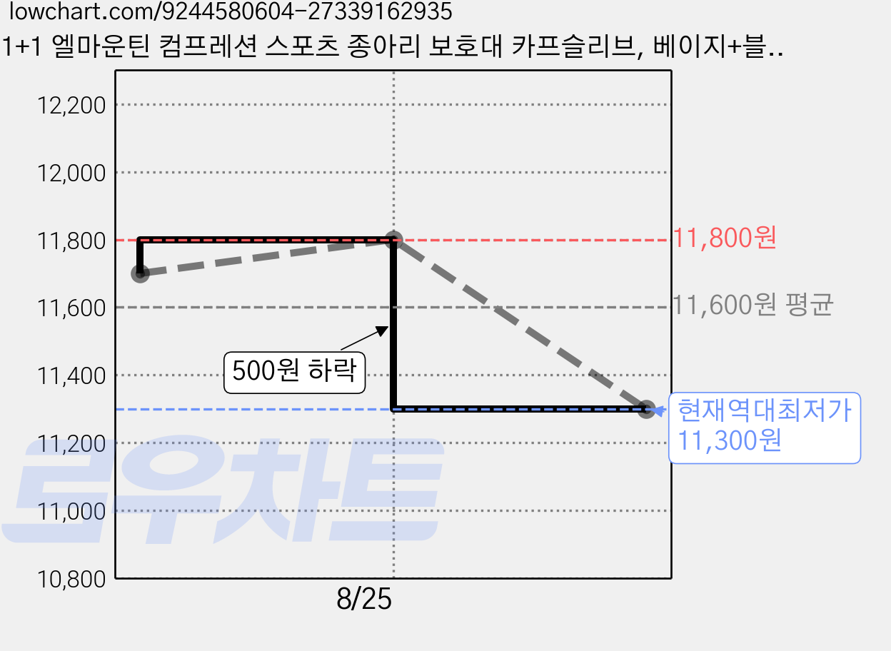 1+1 엘마운틴 컴프레션 스포츠 종아리 보호대 카프슬리브, 베이지+블랙, 1개 가격 변동 차트, 현재가 11,300원, 역대최저가