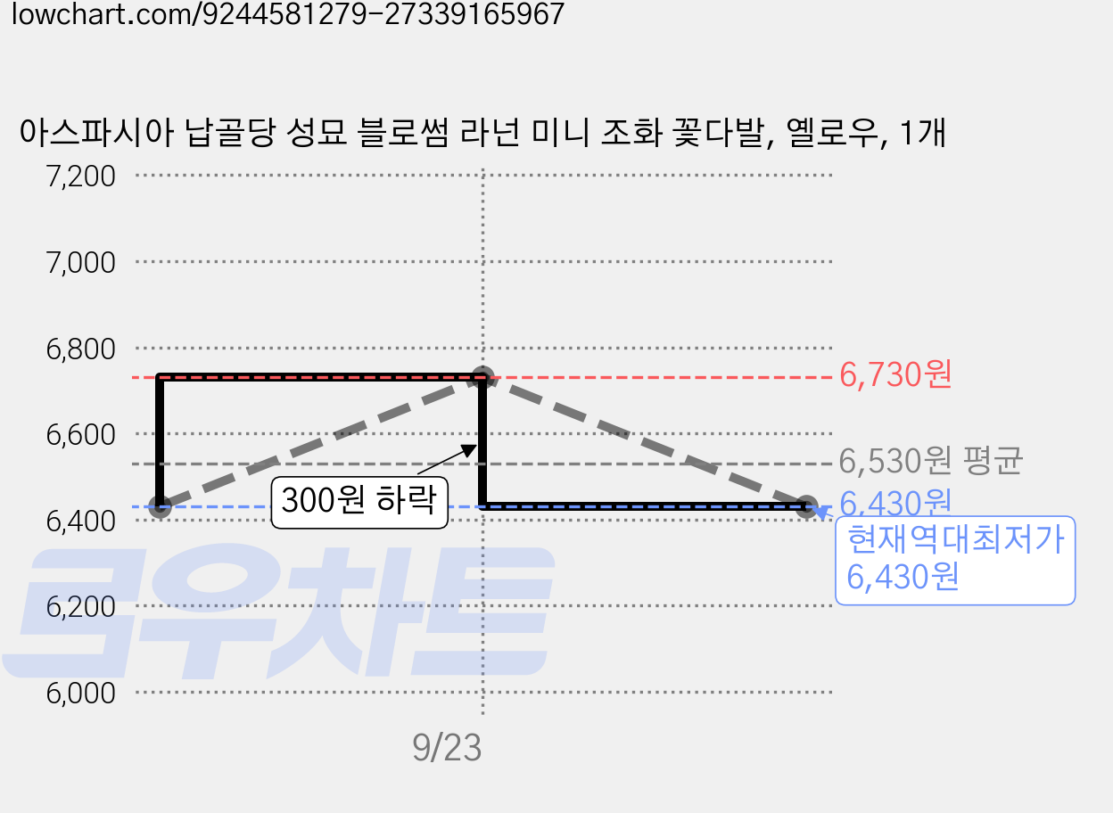 아스파시아 납골당 성묘 블로썸 라넌 미니 조화 꽃다발, 옐로우, 1개 가격 변동 차트, 현재가 6,430원, 역대최저가