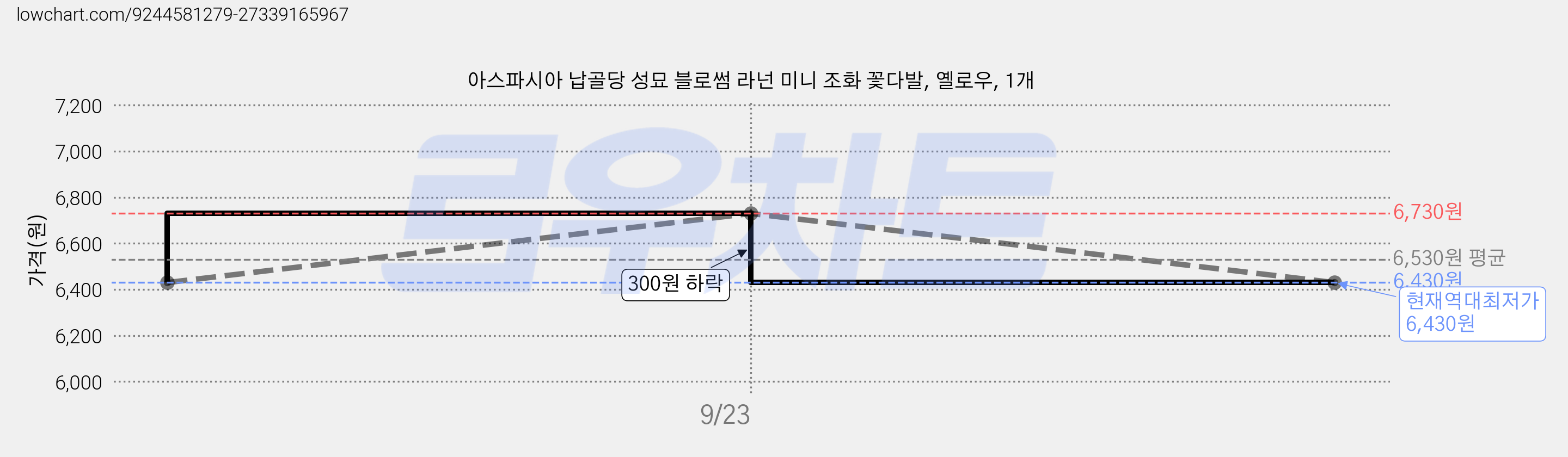 아스파시아 납골당 성묘 블로썸 라넌 미니 조화 꽃다발, 옐로우, 1개 가격 변동 차트, 현재가 6,430원, 역대최저가