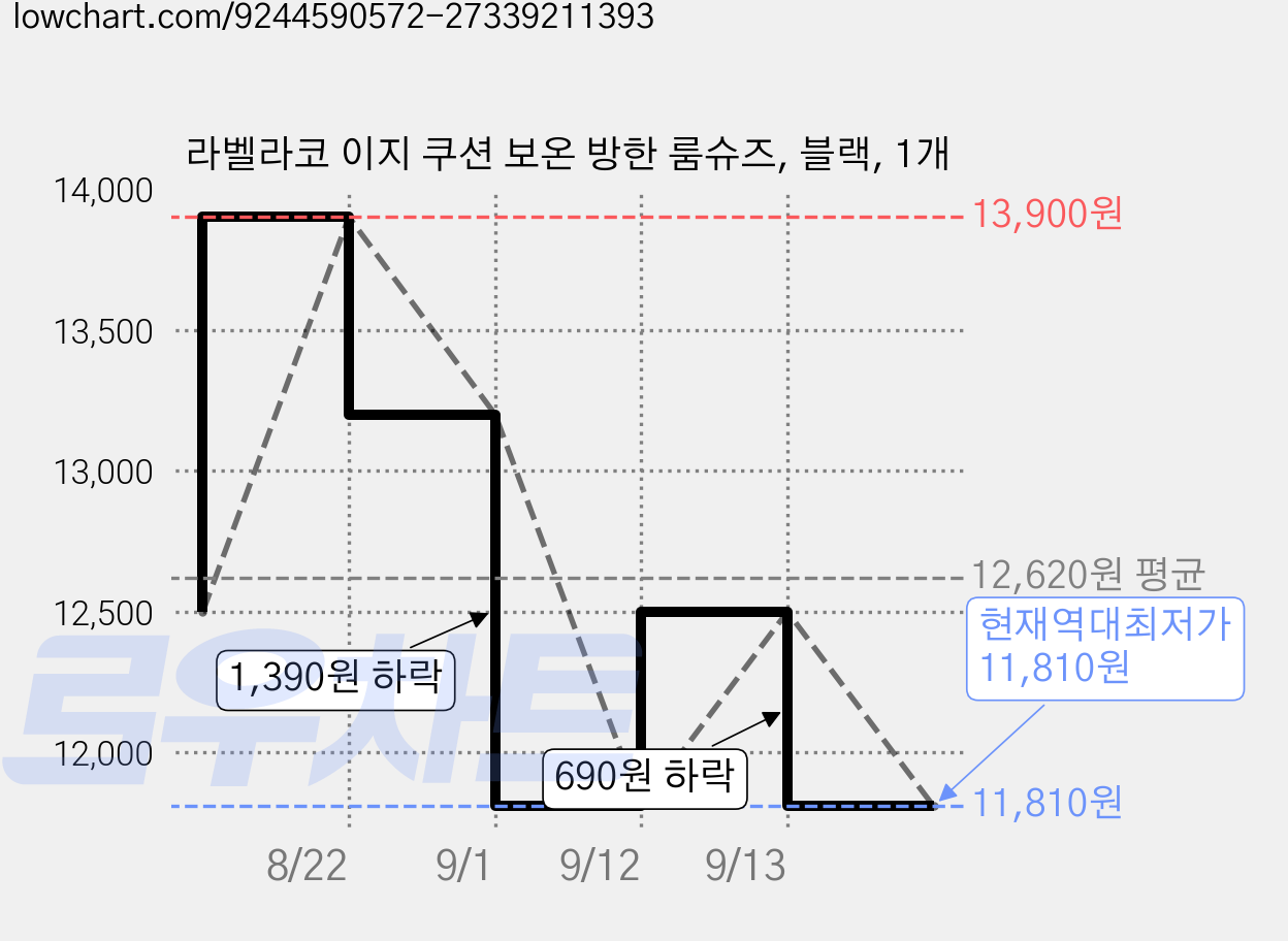 라벨라코 이지 쿠션 보온 방한 룸슈즈, 블랙, 1개 가격 변동 차트, 현재가 11,810원, 역대최저가