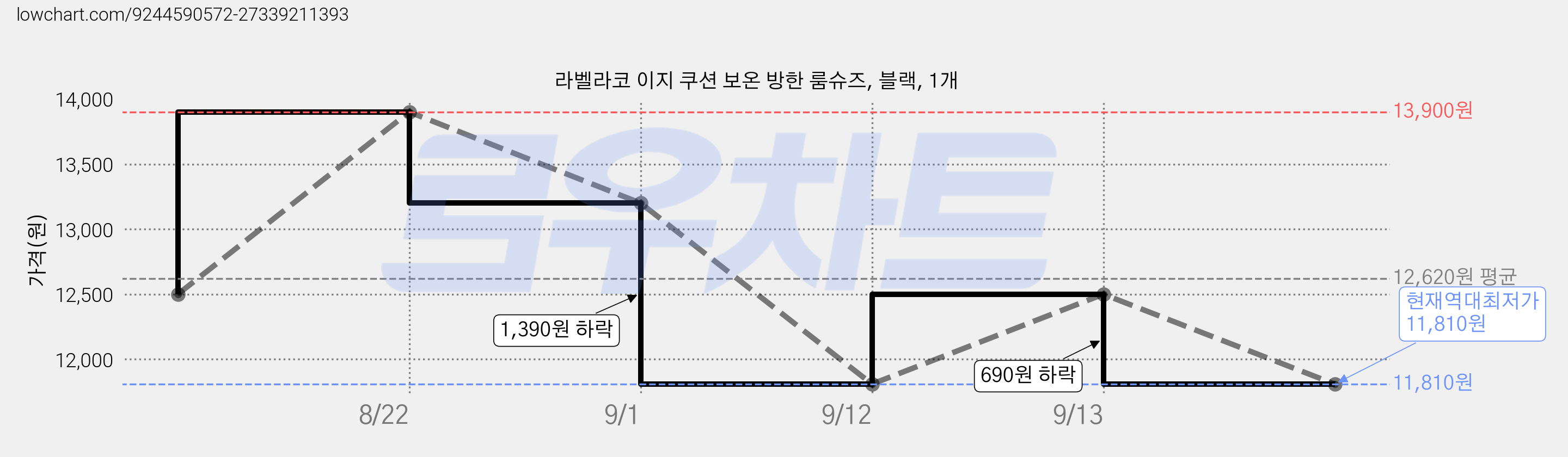 라벨라코 이지 쿠션 보온 방한 룸슈즈, 블랙, 1개 가격 변동 차트, 현재가 11,810원, 역대최저가