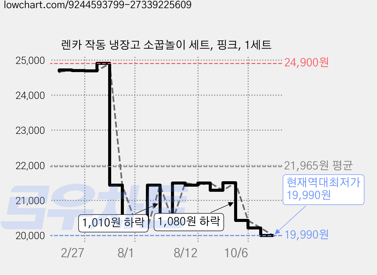 렌카 작동 냉장고 소꿉놀이 세트, 핑크, 1세트 가격 변동 차트, 현재가 19,990원, 역대최저가