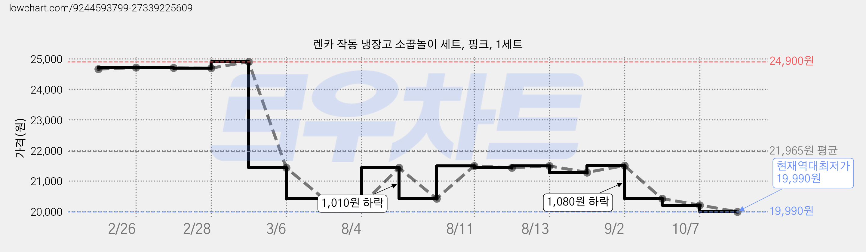 렌카 작동 냉장고 소꿉놀이 세트, 핑크, 1세트 가격 변동 차트, 현재가 19,990원, 역대최저가