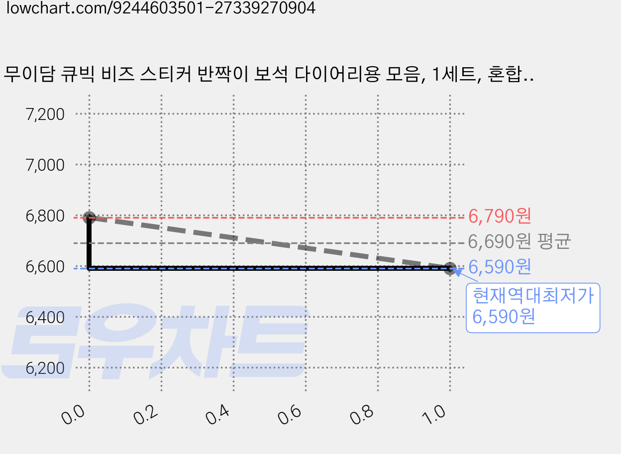 무이담 큐빅 비즈 스티커 반짝이 보석 다이어리용 모음, 1세트, 혼합4번 가격 변동 차트, 현재가 6,590원, 역대최저가