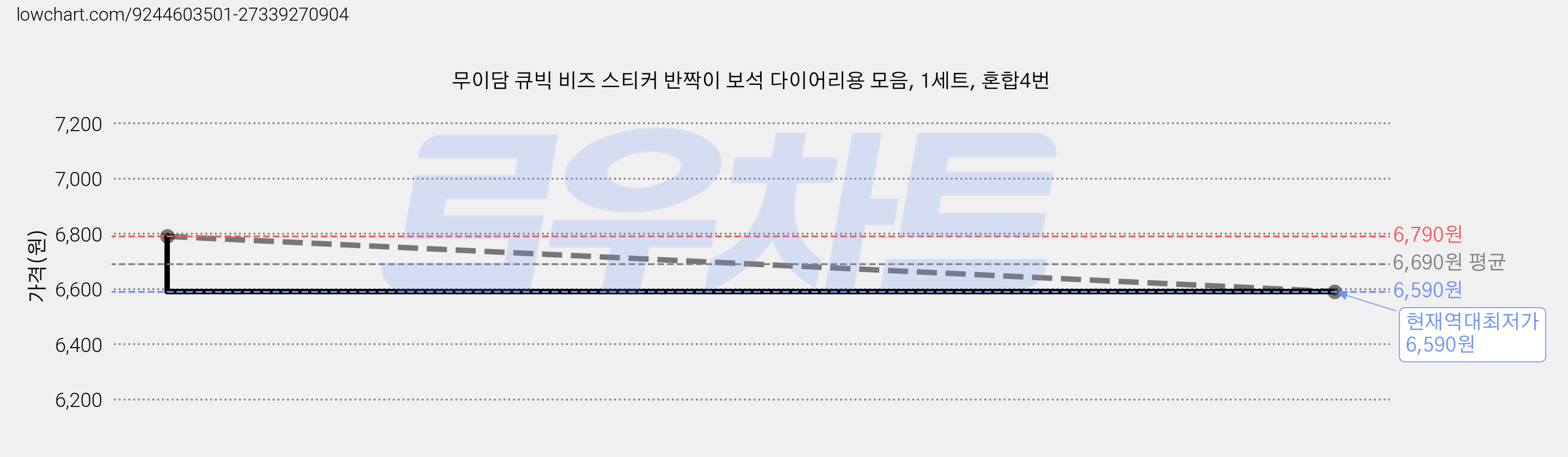 무이담 큐빅 비즈 스티커 반짝이 보석 다이어리용 모음, 1세트, 혼합4번 가격 변동 차트, 현재가 6,590원, 역대최저가