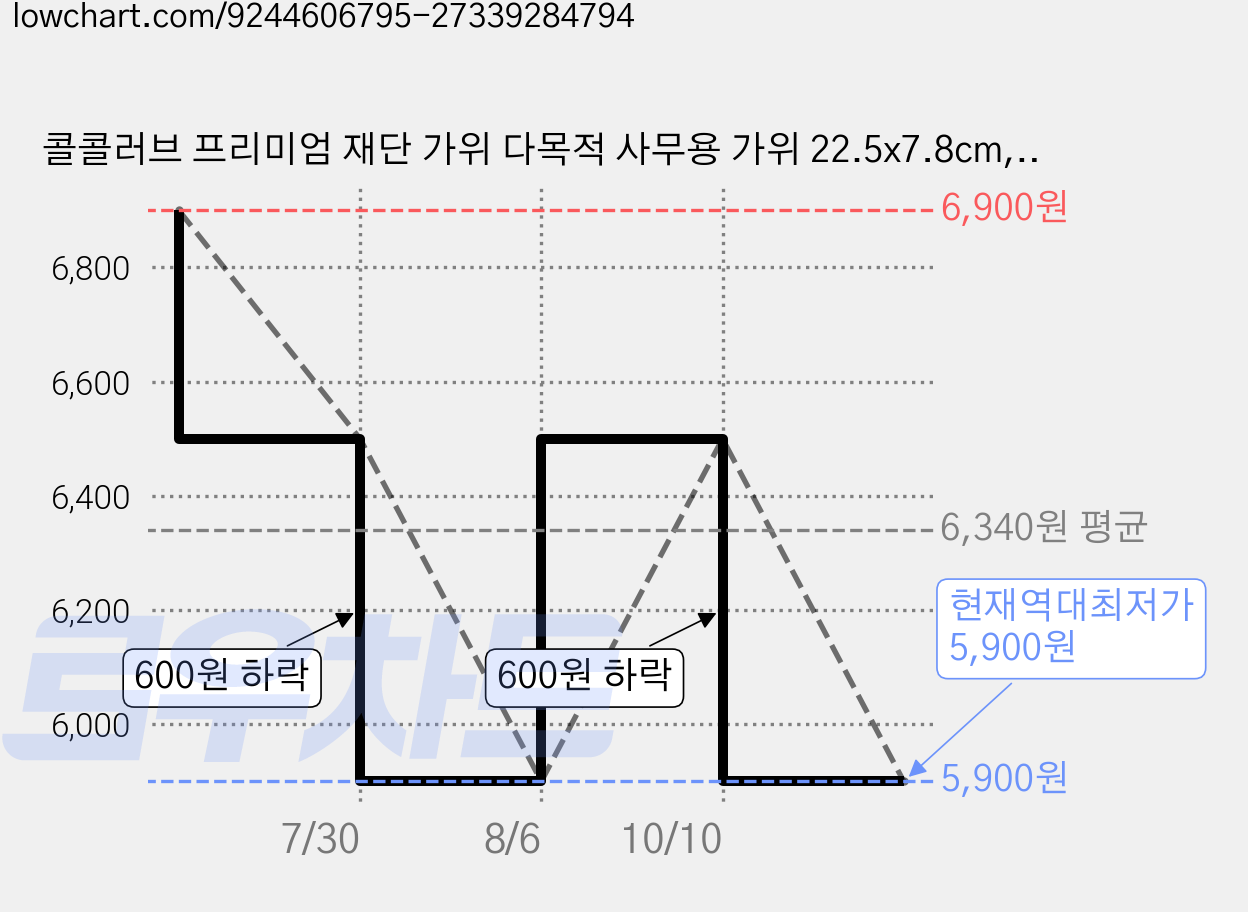 콜콜러브 프리미엄 재단 가위 다목적 사무용 가위 22.5x7.8cm, 1개, 블랙 가격 변동 차트, 현재가 5,900원, 역대최저가