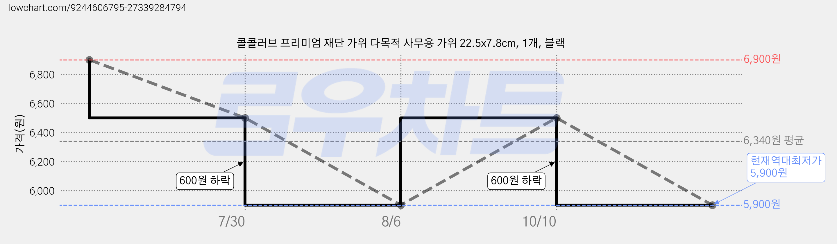콜콜러브 프리미엄 재단 가위 다목적 사무용 가위 22.5x7.8cm, 1개, 블랙 가격 변동 차트, 현재가 5,900원, 역대최저가