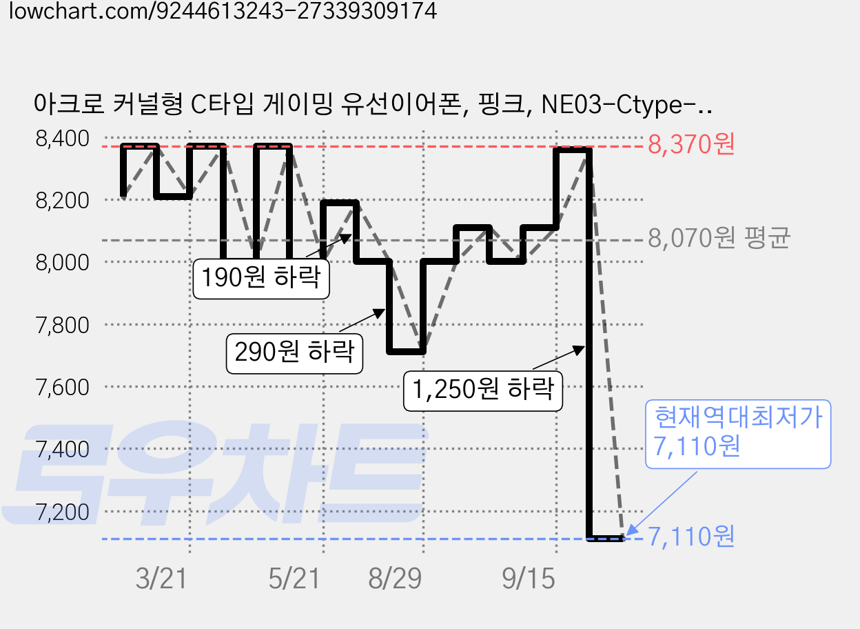 아크로 커널형 C타입 게이밍 유선이어폰, 핑크, NE03-Ctype-p 가격 변동 차트, 현재가 7,110원, 역대최저가