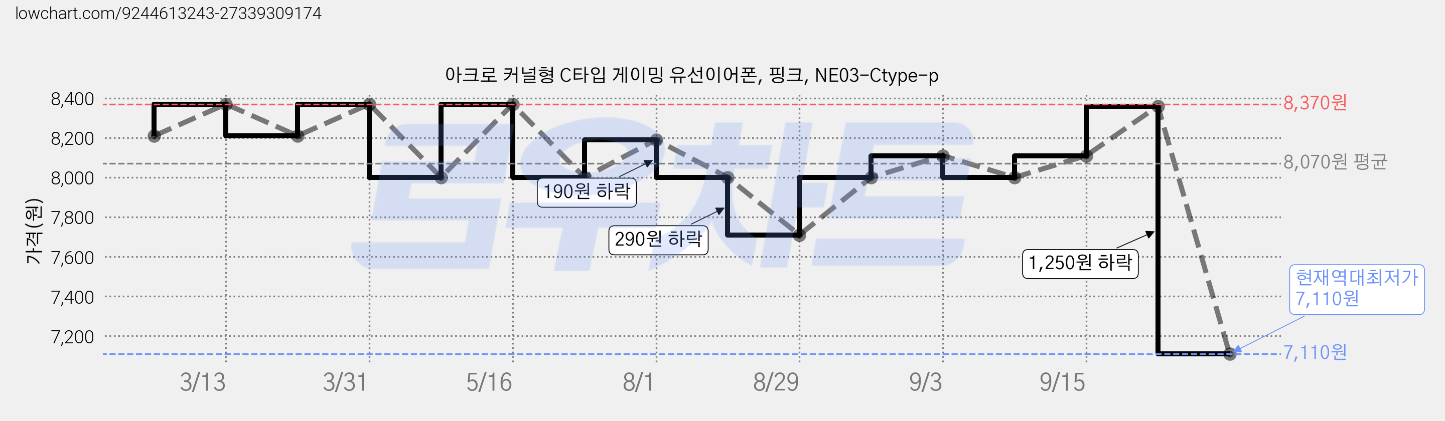 아크로 커널형 C타입 게이밍 유선이어폰, 핑크, NE03-Ctype-p 가격 변동 차트, 현재가 7,110원, 역대최저가