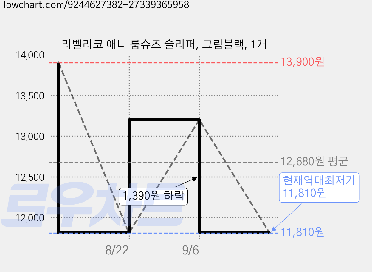 라벨라코 애니 룸슈즈 슬리퍼, 크림블랙, 1개 가격 변동 차트, 현재가 11,810원, 역대최저가