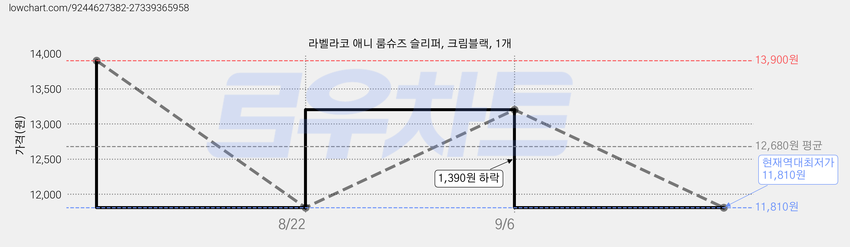 라벨라코 애니 룸슈즈 슬리퍼, 크림블랙, 1개 가격 변동 차트, 현재가 11,810원, 역대최저가