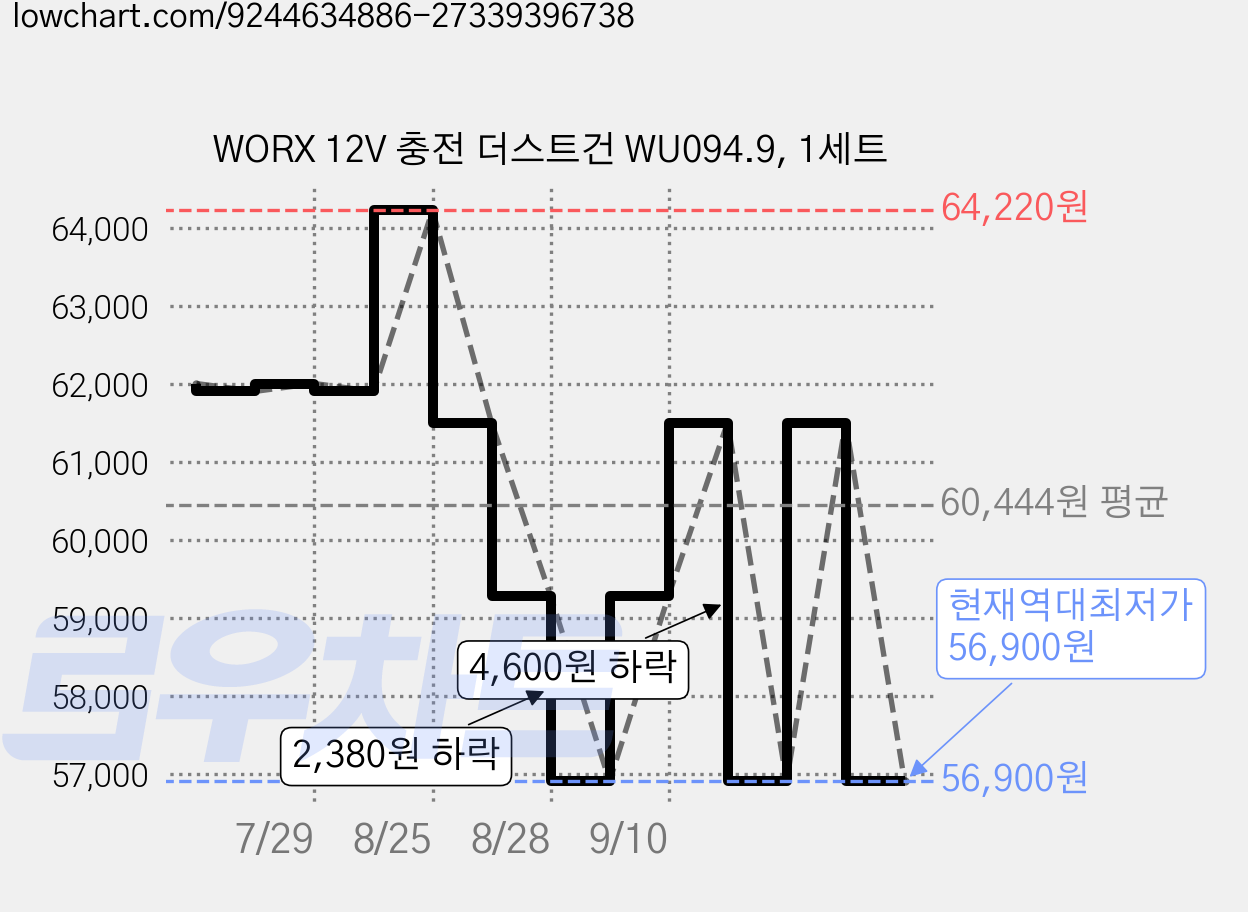 WORX 12V 충전 더스트건 WU094.9, 1세트 가격 변동 차트, 현재가 56,900원, 역대최저가