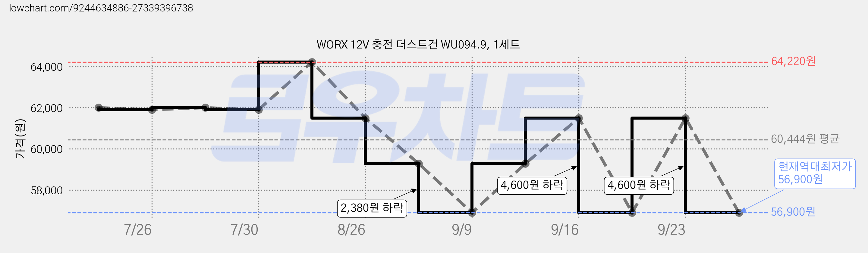 WORX 12V 충전 더스트건 WU094.9, 1세트 가격 변동 차트, 현재가 56,900원, 역대최저가