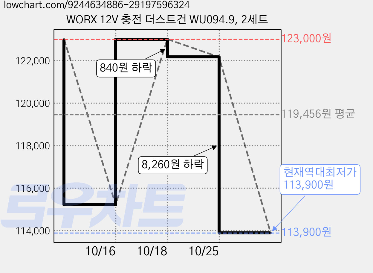WORX 12V 충전 더스트건 WU094.9, 2세트 가격 변동 차트, 현재가 113,900원, 역대최저가
