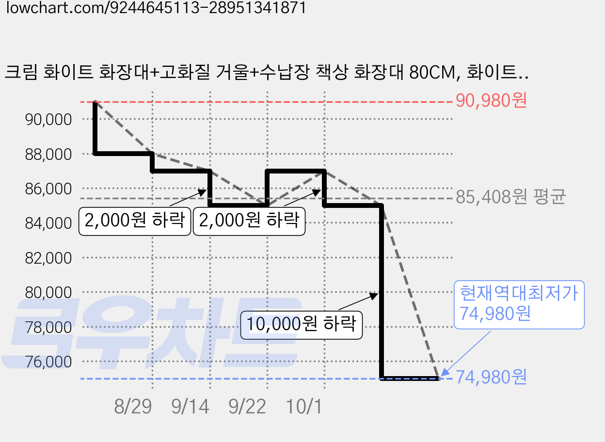 크림 화이트 화장대+고화질 거울+수납장 책상 화장대 80CM, 화이트- 가격 변동 차트, 현재가 74,980원, 역대최저가