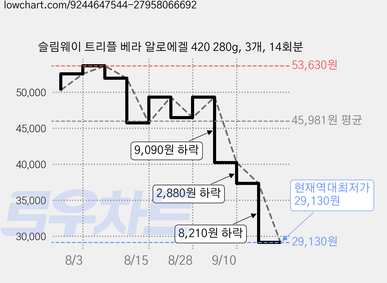 슬림웨이 트리플 베라 알로에겔 420 280g, 3개, 14회분 가격 변동 차트, 현재가 29,130원, 역대최저가