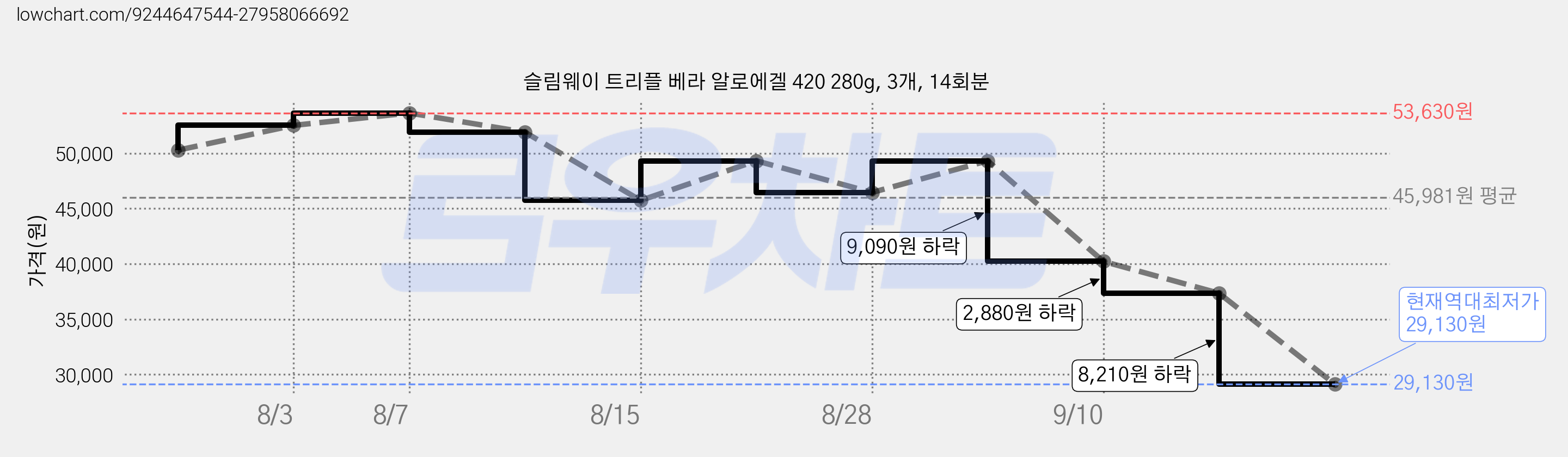슬림웨이 트리플 베라 알로에겔 420 280g, 3개, 14회분 가격 변동 차트, 현재가 29,130원, 역대최저가