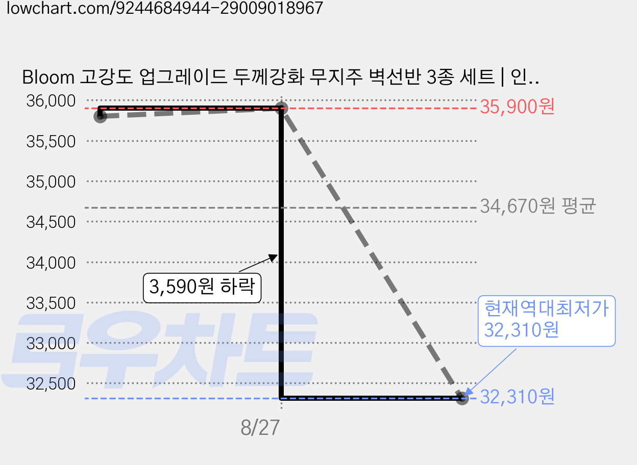 Bloom 고강도 업그레이드 두께강화 무지주 벽선반 3종 세트 | 인테리어 벽걸이 선반, 1단, 원목색 가격 변동 차트, 현재가 32,310원, 역대최저가