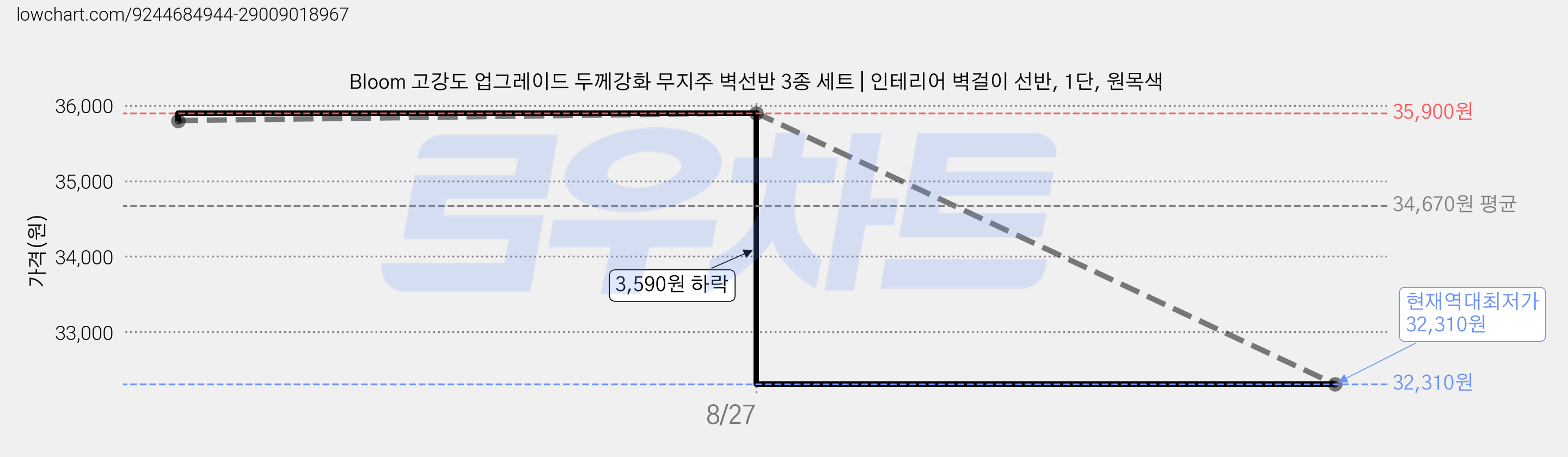 Bloom 고강도 업그레이드 두께강화 무지주 벽선반 3종 세트 | 인테리어 벽걸이 선반, 1단, 원목색 가격 변동 차트, 현재가 32,310원, 역대최저가