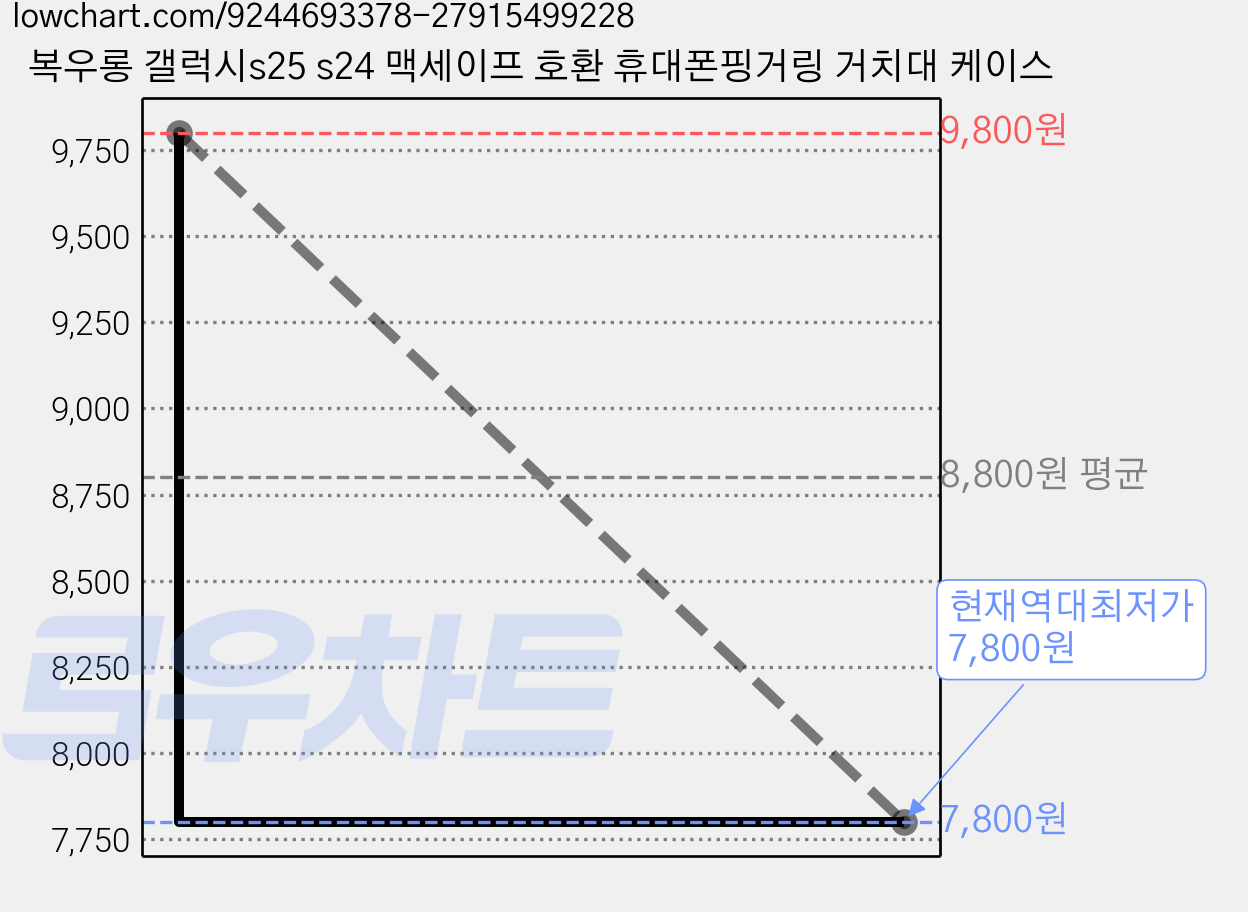 복우롱 갤럭시s25 s24 맥세이프 호환 휴대폰핑거링 거치대 케이스 가격 변동 차트, 현재가 7,800원, 역대최저가